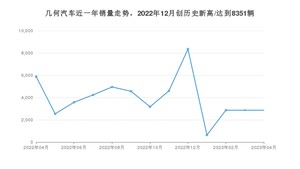 几何汽车销量4月份怎么样? 众车网权威发布(2023年)