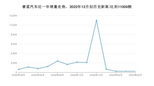 睿蓝汽车销量4月份怎么样? 众车网权威发布(2023年)