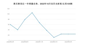 4月捷尼赛思销量怎么样? 众车网权威发布(2023年)