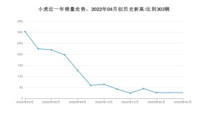 小虎 4月份销量数据发布 同比下降91.42%(2023年)