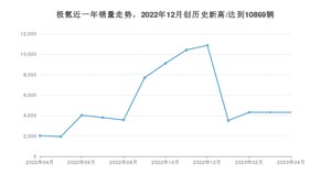 4月极氪销量怎么样? 众车网权威发布(2023年)