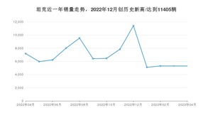 坦克 4月份销量数据发布 同比下降26.16%(2023年)