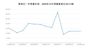 2023年4月本田雅阁销量多少？ 在日系车中排名怎么样？