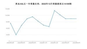 2023年4月奥迪A6L销量如何？ 在中大型车车型中排名怎么样？