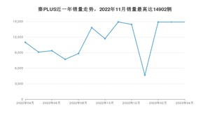 2023年4月比亚迪秦PLUS销量多少？ 在哪个城市卖得最好？