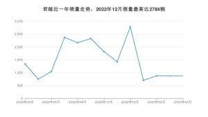 2023年4月别克君越销量多少？ 在哪个城市卖得最好？