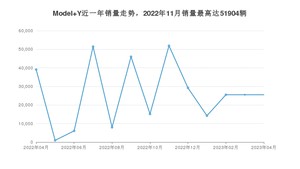 2023年4月特斯拉Model Y销量多少？ 在哪个城市卖得最好？