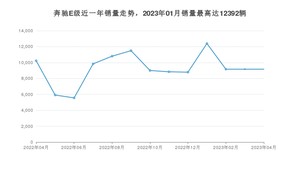 2023年4月奔驰E级销量多少？ 在德系车中排名怎么样？