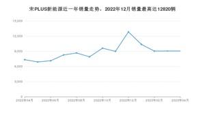 2023年4月比亚迪宋PLUS新能源销量怎么样？ 在15-20万中排名怎么样？