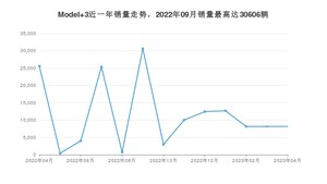 2023年4月特斯拉Model 3销量多少？ 在哪个城市卖得最好？