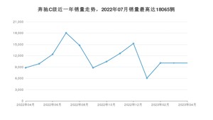 2023年4月奔驰C级销量怎么样？ 在35-40万中排名怎么样？