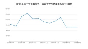 2023年4月宝马5系销量多少？ 在哪个城市卖得最好？