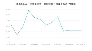 2023年4月奥迪Q5L销量数据发布 共卖了6783台