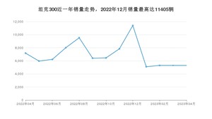 2023年4月坦克300销量数据发布 共卖了5300台