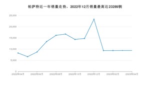 2023年4月大众帕萨特销量多少？ 在哪个城市卖得最好？
