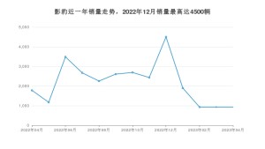 2023年4月广汽传祺影豹销量数据发布 共卖了928台