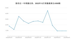 2023年4月广汽传祺影豹销量数据发布 共卖了928台