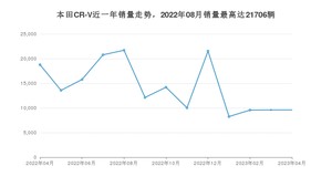 2023年4月本田CR-V销量怎么样？ 在20-25万中排名怎么样？