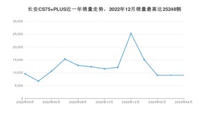 2023年4月长安CS75 PLUS销量多少？ 在自主车中排名怎么样？