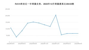 2023年4月丰田RAV4荣放销量多少？ 在哪个城市卖得最好？