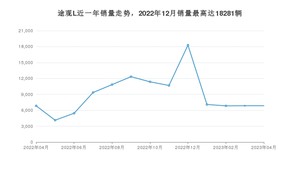2023年4月大众途观L销量数据发布 共卖了6860台