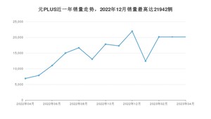 2023年4月比亚迪元PLUS销量怎么样？ 在10-15万中排名怎么样？