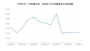 2023年4月丰田卡罗拉销量数据发布 共卖了10955台