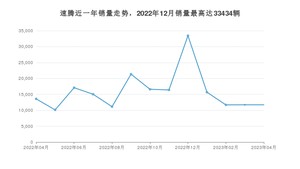 2023年4月大众速腾销量如何？ 在紧凑型车车型中排名怎么样？