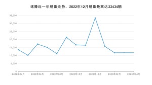 2023年4月大众速腾销量如何？ 在紧凑型车车型中排名怎么样？