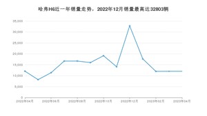 2023年4月哈弗H6销量怎么样？ 在10-15万中排名怎么样？