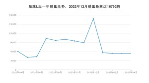 2023年4月吉利汽车星越L销量多少？ 在自主车中排名怎么样？