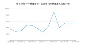 2023年4月广汽传祺传祺M8销量怎么样？ 在15-20万中排名怎么样？