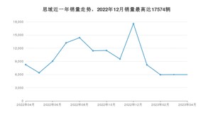 2023年4月本田思域销量多少？ 在哪个城市卖得最好？