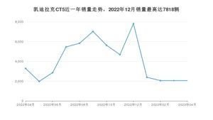 2023年4月凯迪拉克CT5销量如何？ 在中型车车型中排名怎么样？