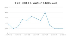 2023年4月别克君威销量怎么样？ 在15-20万中排名怎么样？