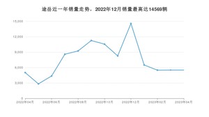 2023年4月大众途岳销量多少？ 在哪个城市卖得最好？