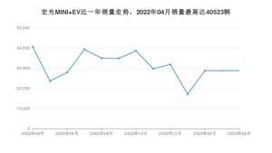 2023年4月五菱宏光MINI EV销量数据发布 共卖了28757台