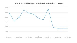 2023年4月丰田亚洲龙销量数据发布 共卖了3273台