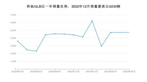 2023年4月奔驰GLB销量怎么样？ 在30-35万中排名怎么样？