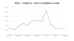 2023年4月吉利汽车星瑞销量多少？ 在哪个城市卖得最好？