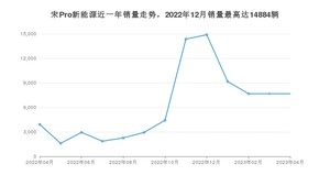 2023年4月比亚迪宋Pro新能源销量多少？ 在自主车中排名怎么样？