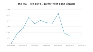 2023年4月福特蒙迪欧销量如何？ 在中型车车型中排名怎么样？