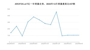 2023年4月极狐ARCFOX αT销量多少？ 在哪个城市卖得最好？