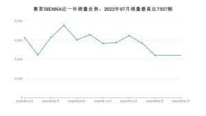 2023年4月丰田赛那SIENNA销量多少？ 在哪个城市卖得最好？