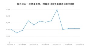 2023年4月丰田锋兰达销量多少？ 在哪个城市卖得最好？