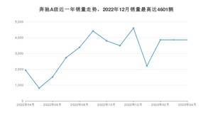 2023年4月奔驰A级销量多少？ 在哪个城市卖得最好？