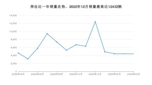 2023年4月大众探岳销量数据发布 共卖了4423台