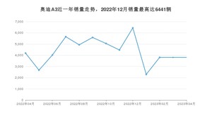 2023年4月奥迪A3销量怎么样？ 在20-25万中排名怎么样？