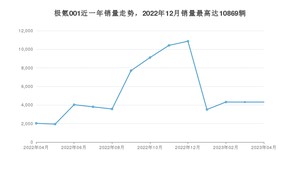 2023年4月极氪001销量如何？ 在中大型车车型中排名怎么样？