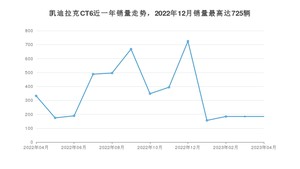 2023年4月凯迪拉克CT6销量多少？ 在哪个城市卖得最好？